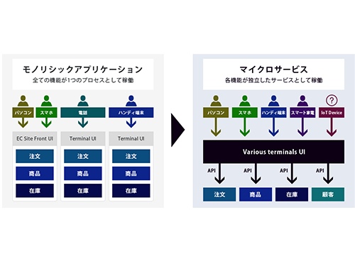 マイクロサービス化することで負荷耐性向上